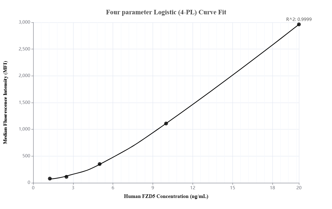 Cytometric bead array standard curve of MP00265-2